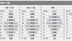 문-이과 모두 국어가 최대 변수… 상위권 소신지원 늘어날듯