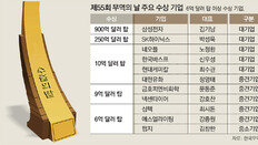 2년연속 무역 1조달러… 삼성전자, 첫 900억달러 ‘수출 탑’