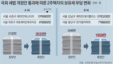 20억 2주택자 내년 보유세 1959만원… 정부안보다 490만원 줄어