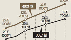 기초연금 25만→40만원 올리면 10년뒤 예산부담 42조