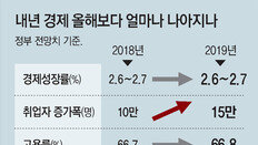 작년 10차례 등장 ‘소득성장’ 올해는 1번뿐