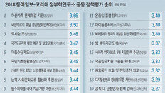 ‘낙제 정책’ 작년 3개 → 올해 10개… 정부 신뢰도 ‘보통’ 밑으로