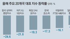 초라한 2018 세계증시… 시총 1경3776조원 증발