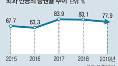 외과 전공의 기피 여전… 충원율 80% 밑돌아