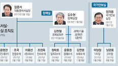 설 전후 장관 4, 5명 교체… 靑개편 이어 개각도 앞당긴다