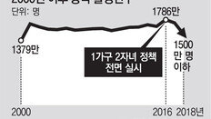 “中, 생산가능인구 감소 시작… 경제성장에 심각한 위험신호”