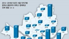 [단독]강남3구-양천-노원 등 진학률, 다른 區와 격차 최고 11.5배