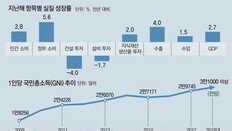 민간부문 부진, 재정으로 메워… “기업투자 못살리면 성장 한계”