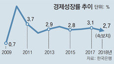 세금으로 떠받쳐도 작년 성장률 2.7%… 6년만에 최저 수준