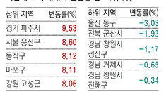 땅값 작년 4.58% 껑충… 12년만에 최고