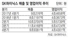 작년 4분기 ‘어닝쇼크’ SK하이닉스, 올 하반기 반전 노린다