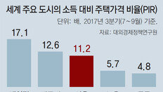 얼마면 될까요… 서울 적정 집값