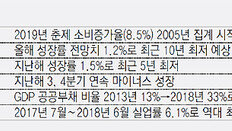 글로벌경제 일제히 하강 경고등… 각국, 긴축완화 선회