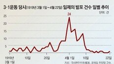 “3·1 발포로 평양서 5명 숨져… 은폐 지시에 총상 보고 못해”