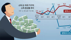 고용참사, 저소득층에 직격탄… 정부지원 늘려도 생활고 심해져