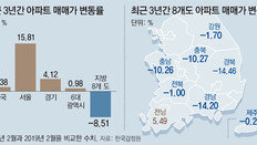 무너지는 지방 경제… 집값 37개월째 추락