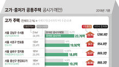 강남 50억이상, 세부담 2000만원 상승…도봉 4억대는 8만원↑