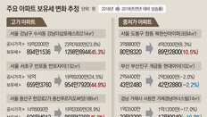 반포자이 132㎡ 659만→955만원… 보유세 50% 가까이 올라