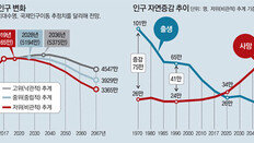 10년뒤 생산인구 360만명 줄고 노인 460만 늘어… 부양부담 급증