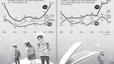 학력저하 더 심해졌는데 “시험방식 탓”만 하는 정부