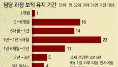 “규제담당, 책임질 일 많다”… 오래 안 맡기는게 암묵적 인사관행