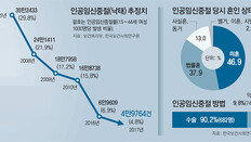 낙태 임상경험 거의 없고 의학적 연구 부족… “의사들 교육 시급”