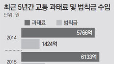 年 8000억 걷히는 교통범칙금, 교통안전엔 한푼도 안쓰인다