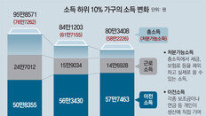 文정부 2년간 최하위층 소득 16% 감소, 근로소득 40% 급감… 정부지원도 한계