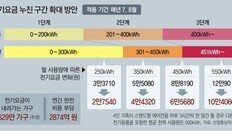 7, 8월 전기료 가구 평균 月1만원 할인… 누진제 완화로 한전 부담 비용 2874억