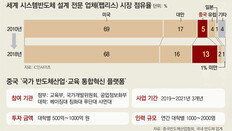 [단독]‘반도체 인해전술’ 펼치는 中… 한국은 수도권大 정원규제 족쇄