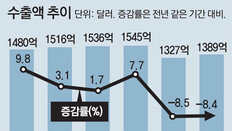 반도체 수출 감소폭 확대… 디스플레이도 부진