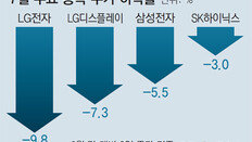 금융시장도 충격… 코스피 2.2% 급락