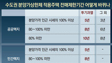 분양가가 시세 80% 못미치면 10년간 전매제한