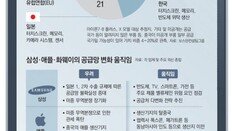 “5G-AI 선점”… 글로벌 패권 전쟁터 된 테크시장