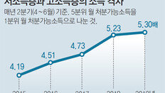 하위 20% 2분기 근로소득 15% 감소…상위 20%와 소득격차 역대최대 수준