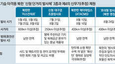 北, 한미일 안보 틀 흔들며 南전역 타격 ‘미사일급 방사포’ 과시