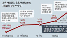 [단독]코링크, 가상통화 관련社에 25억 투자… 2017년말 규제 발표 한달전 펀드 청산