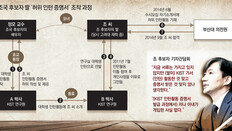 [단독]‘이틀 인턴’ 관리자 따로 있는데… 조국부인 동창이 증명서 발급