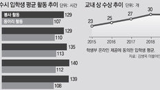 서울대 수시합격생 스펙 보니… 상장 108개, 봉사활동 489시간