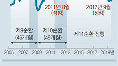 경기 내리막에 기업 부담주는 정책 고수… ‘최장 하강’ 우려 커져