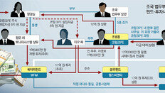 허위공시로 WFM 주가 띄워… 개미투자자 수백억 손실 정황