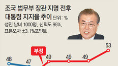 文대통령 지지율 40%, 취임후 최저… 조국 여파 대선득표율 밑돌아