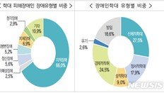 학대 당한 장애인 10명 중 7명 정신적 장애…신체·경제 착취 절반 이상