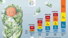아이 낳아 대학까지 보내려면 직장인 10년치 연봉 쏟아부어야