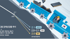 정부, 올해 성장률 전망 3개월만에 2.4 → 2.0%로 확 낮췄다