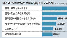 적정성 검토 안끝난 사업도 예타 면제… ‘충북선 고속화’ 1711억 더 많이 편성