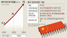 中, 1차펀드보다 10조원 더 투입… ‘반도체 기술독립’ 공격투자 나서