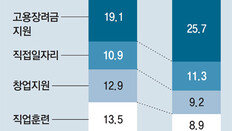 인건비 보조금 주고 공공근로사업 집중… 일자리 직접지원 예산 4년새 2배로 늘어