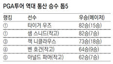 ‘메이저 15승’ 우즈, 잭 니클라우스의 18승 넘을까