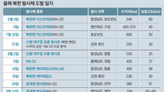 北, 9월에 실패한 초대형 방사포 연속발사 시험한듯